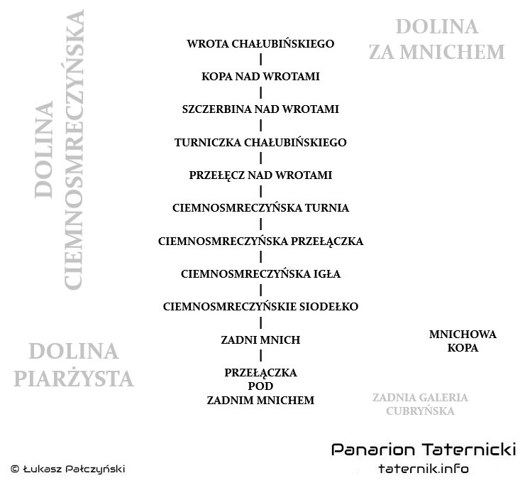 Schemat Ciemnosmreczyńskiej Grani.