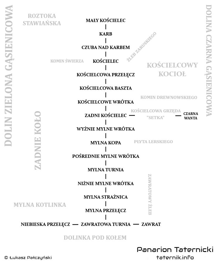 Schemat Grani Kościelców.