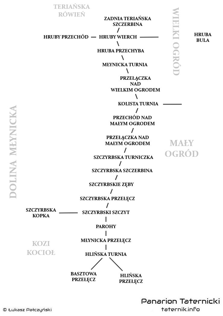 Schemat Szczyrbskiej Grani.