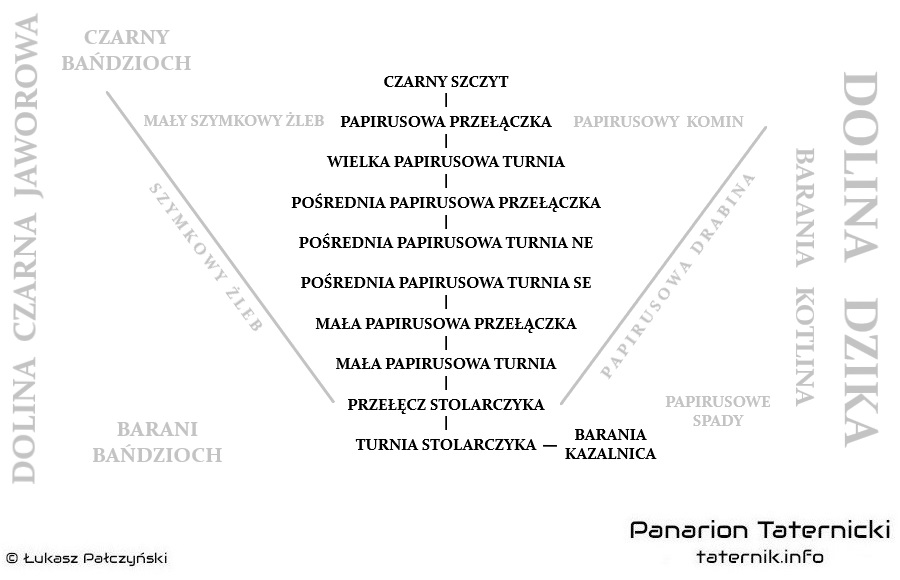 Schemat grani Papirusowych Turni.