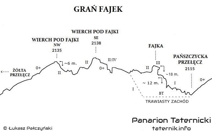 Topografia Grani Fajek.