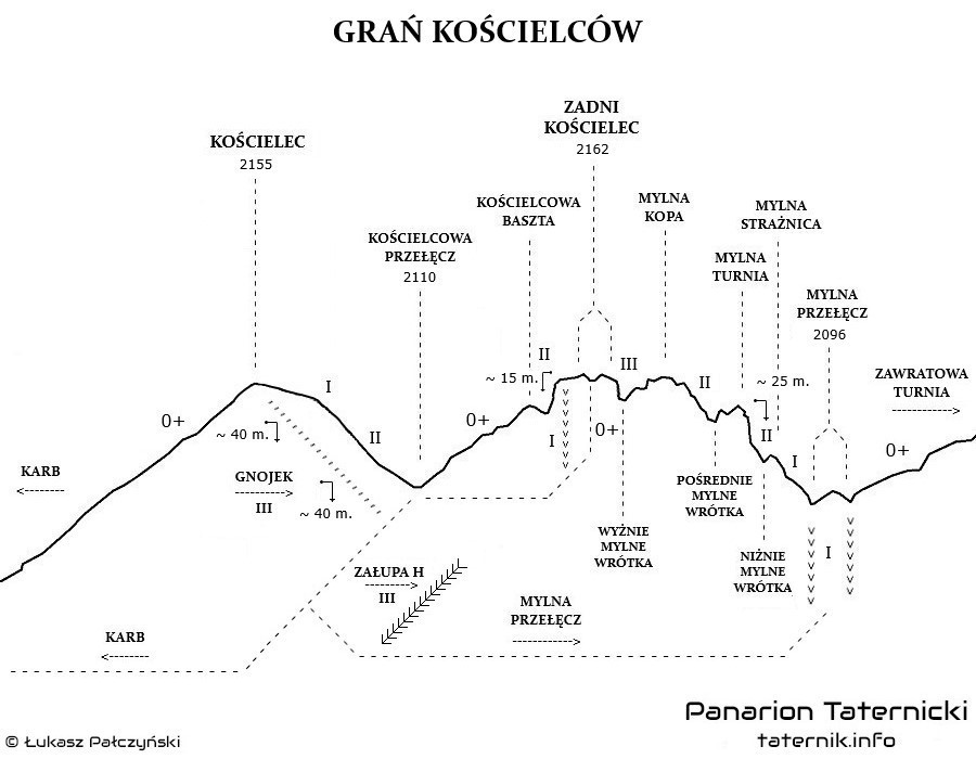 Topografia Grani Kościelców.