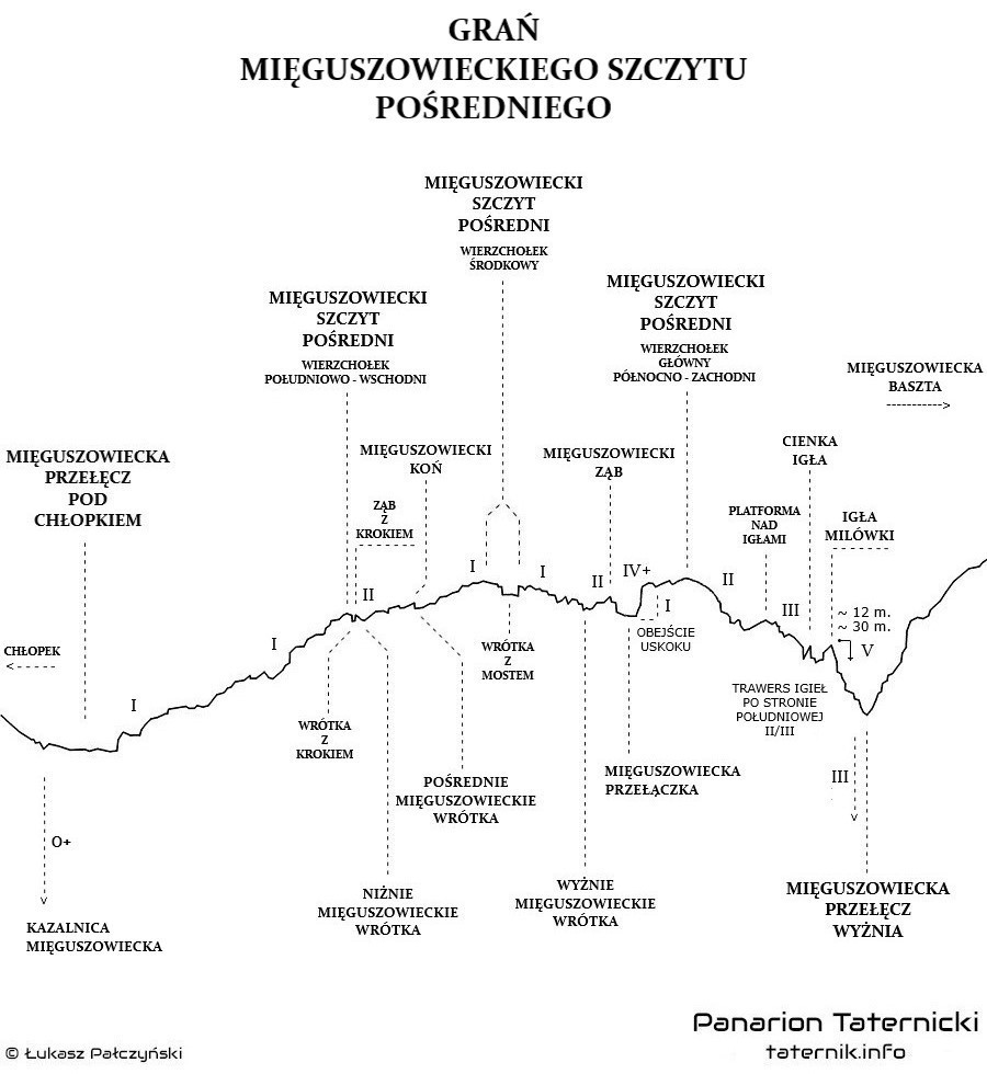 Topografia Grani Mięguszowieckiego Szczytu Pośredniego.