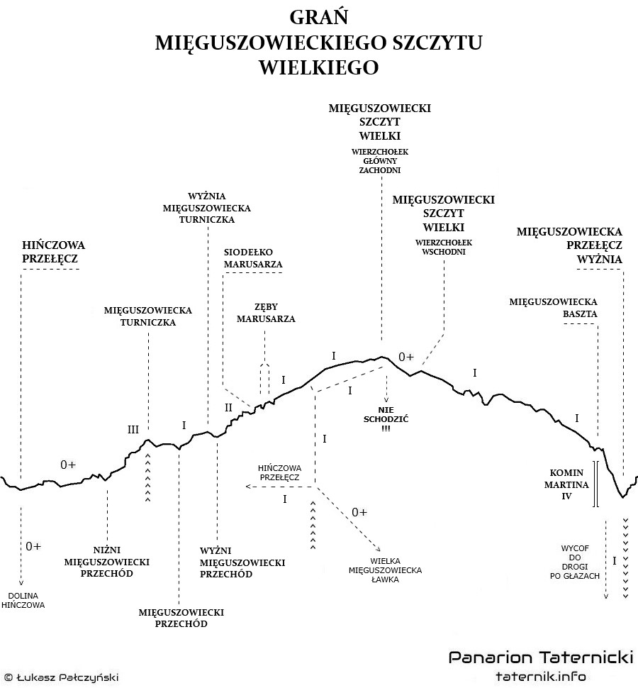 Topografia Grani Mięguszowieckiego Szczytu Wielkiego.