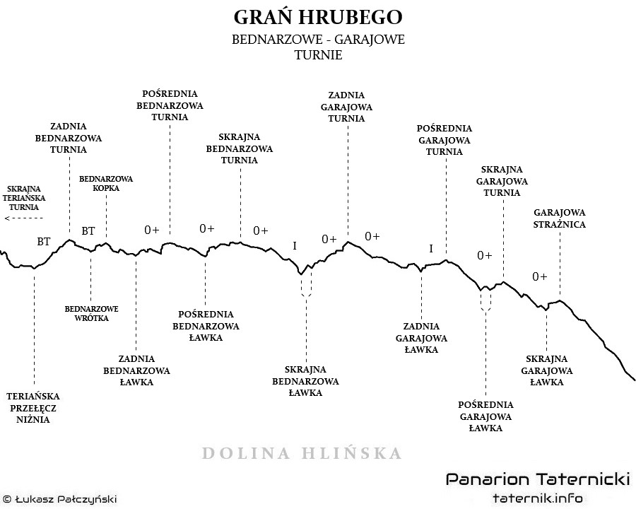 Topografia Grani Hrubego.