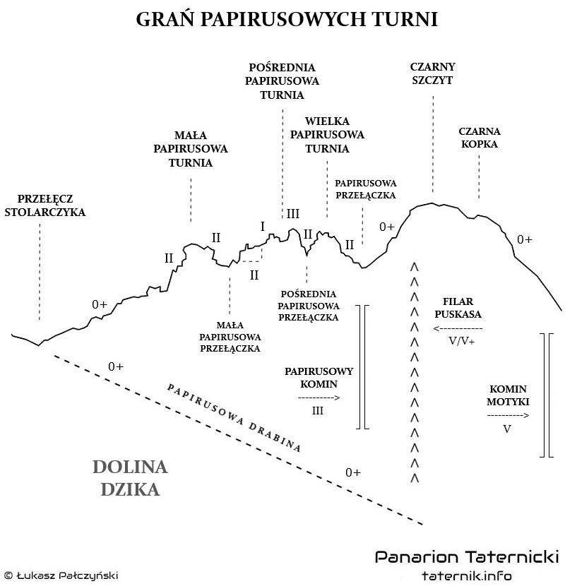 Topografia Grani Papirusowych Turni.